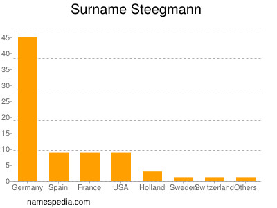 nom Steegmann