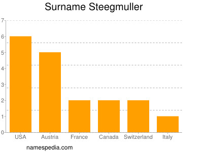 nom Steegmuller