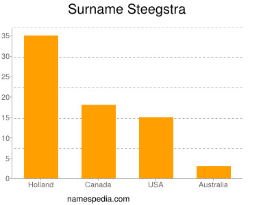 Surname Steegstra