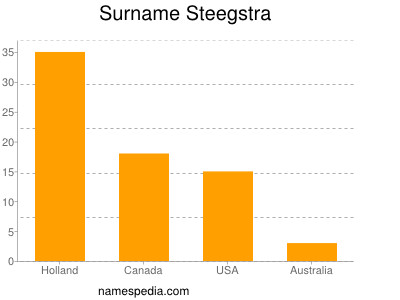 nom Steegstra