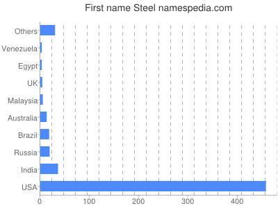 prenom Steel