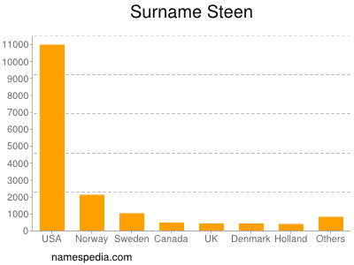 Familiennamen Steen