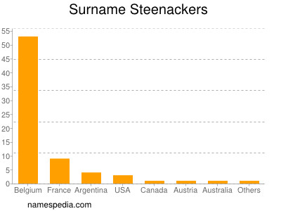 nom Steenackers