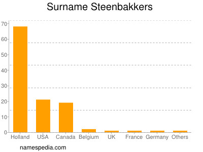 Surname Steenbakkers