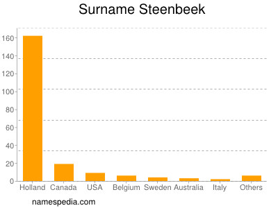 Familiennamen Steenbeek