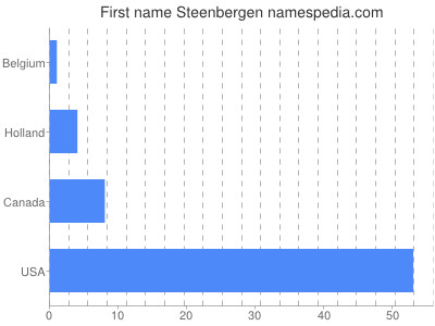 Given name Steenbergen