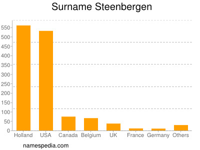 Surname Steenbergen