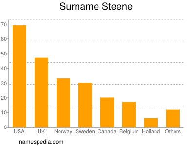 nom Steene