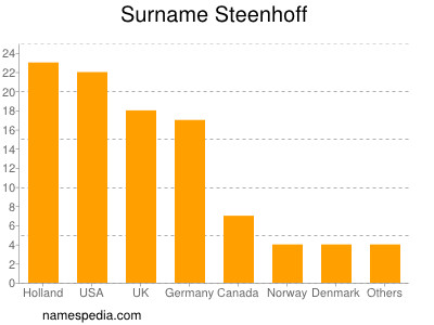 Familiennamen Steenhoff