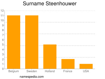 Familiennamen Steenhouwer