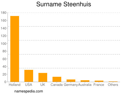 Familiennamen Steenhuis