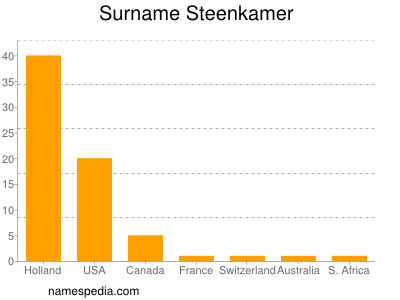 nom Steenkamer