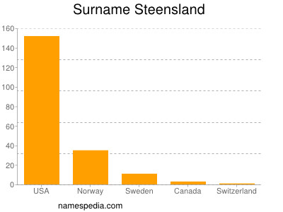 Familiennamen Steensland