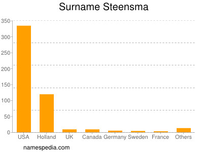 Surname Steensma