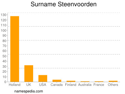 Familiennamen Steenvoorden