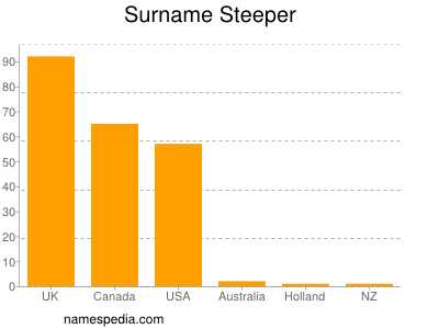 Familiennamen Steeper