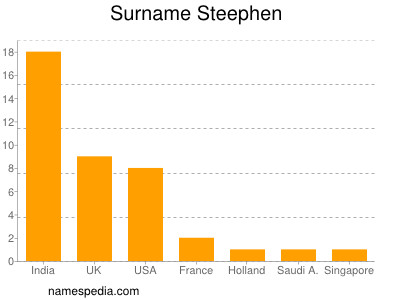 Familiennamen Steephen