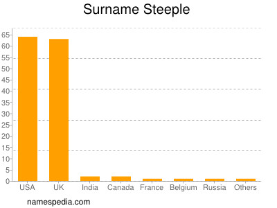 Familiennamen Steeple