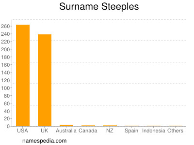 Familiennamen Steeples