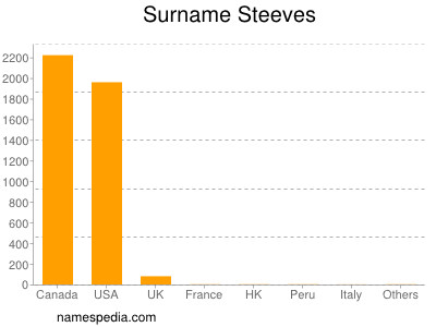 nom Steeves