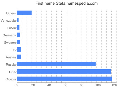 Given name Stefa