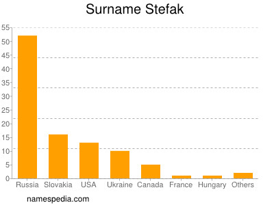 Familiennamen Stefak