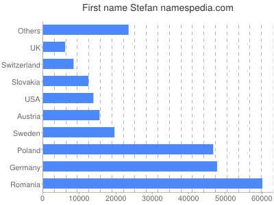 Vornamen Stefan