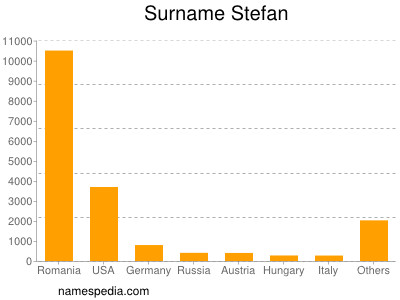 Familiennamen Stefan