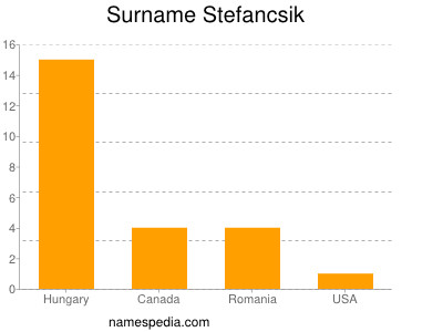 Surname Stefancsik