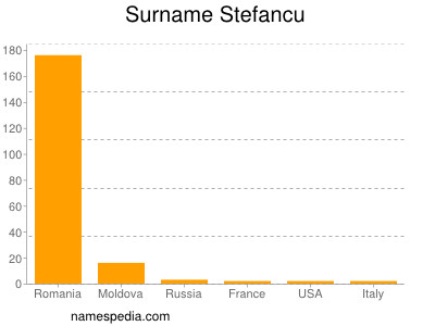 Familiennamen Stefancu