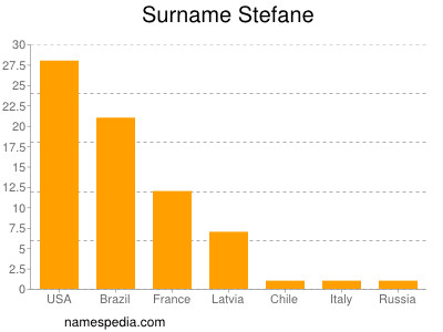 Familiennamen Stefane