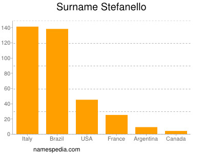 Familiennamen Stefanello