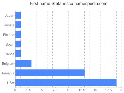 Given name Stefanescu