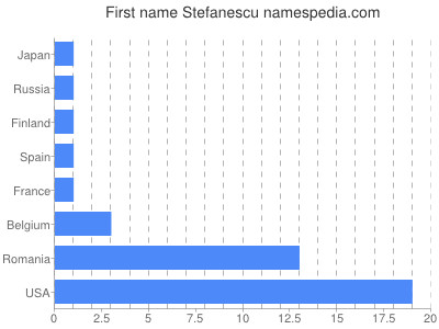 Vornamen Stefanescu