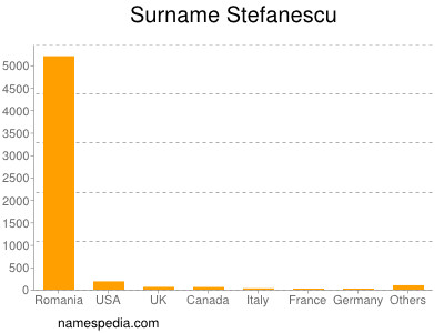 Familiennamen Stefanescu