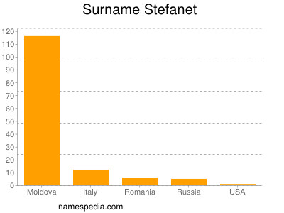 Surname Stefanet