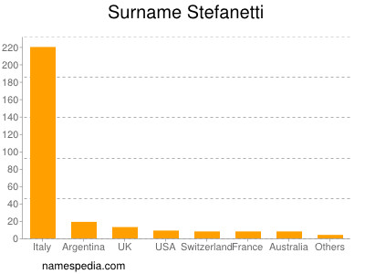 Familiennamen Stefanetti