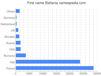 Given name Stefania