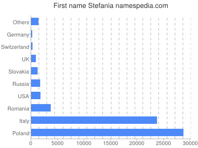 Vornamen Stefania