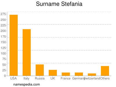Surname Stefania