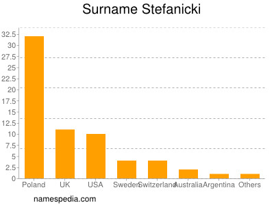 Familiennamen Stefanicki