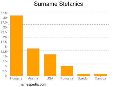 Familiennamen Stefanics