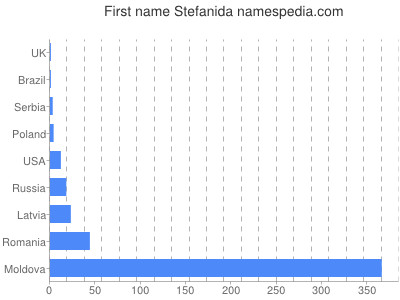 Vornamen Stefanida