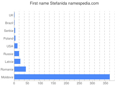 prenom Stefanida