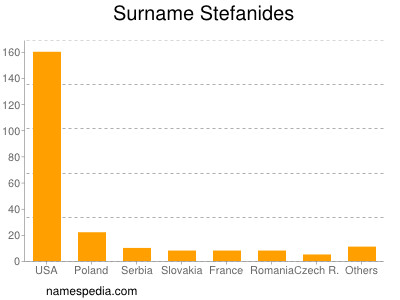 Familiennamen Stefanides