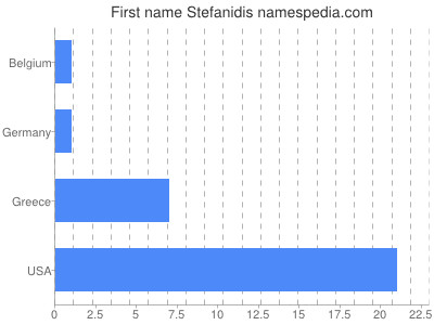 Vornamen Stefanidis