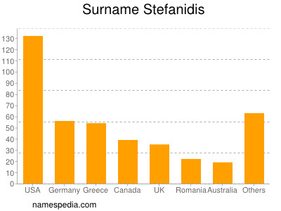 Familiennamen Stefanidis
