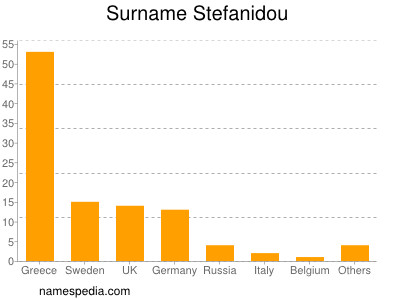 Familiennamen Stefanidou