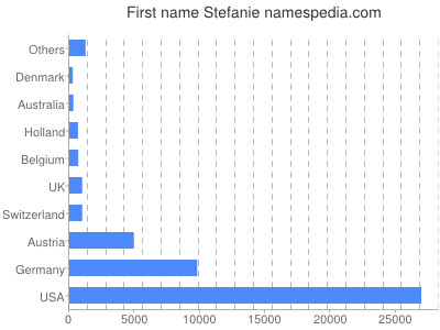 prenom Stefanie