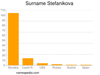 Familiennamen Stefanikova